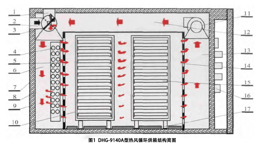 鼓風(fēng)干燥箱、熱風(fēng)循環(huán)烘箱的結(jié)構(gòu)圖及工作原理